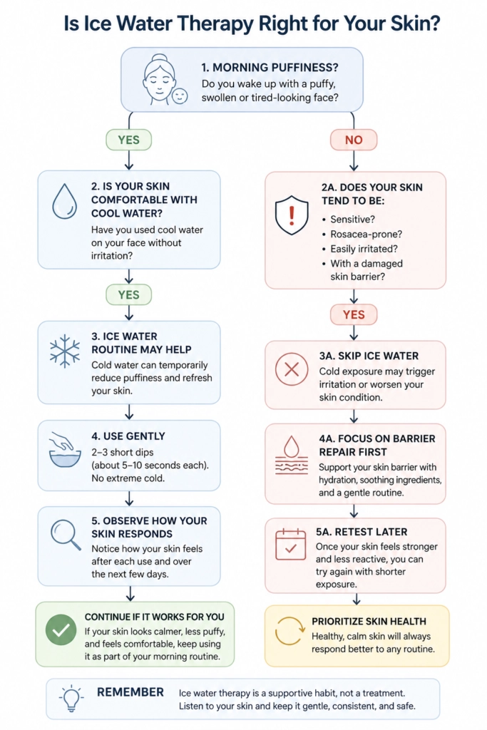 Decision flowchart showing whether ice water therapy is suitable for your skin based on morning puffiness, skin sensitivity, rosacea, and skin barrier health.