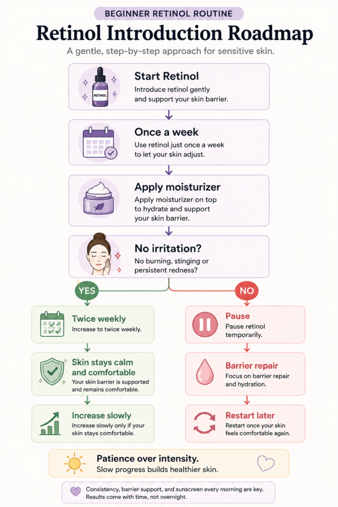 Flowchart showing how to introduce retinol safely for sensitive skin. Start with retinol once a week, apply moisturizer, then assess irritation. If skin stays comfortable, increase to twice weekly and continue gradually. If irritation occurs, pause retinol, repair the skin barrier, and restart later.