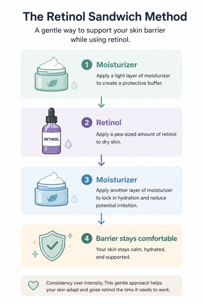 Step-by-step diagram showing the retinol sandwich method for sensitive skin: apply moisturizer first, then retinol, followed by another layer of moisturizer to help support the skin barrier and reduce irritation.
