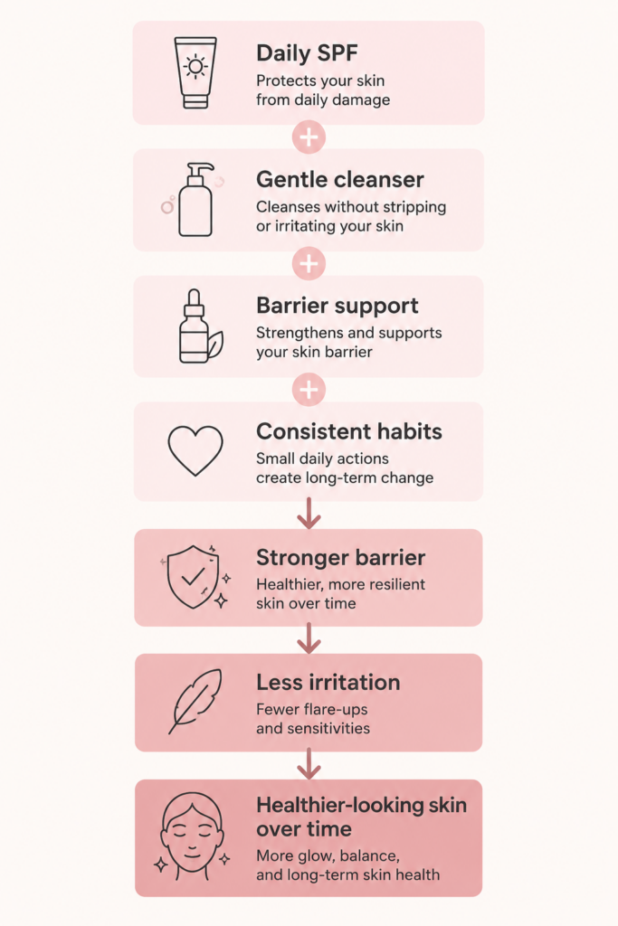 Flowchart showing how daily SPF, a gentle cleanser, barrier-support skincare, and consistent habits work together to strengthen the skin barrier, reduce irritation, and support healthier-looking skin over time.
